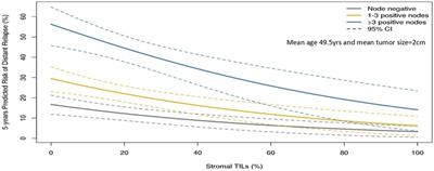 Clinical Validity and Utility of Tumor-Infiltrating Lymphocytes in Routine Clinical Practice for Breast Cancer Patients: Current and Future Directions